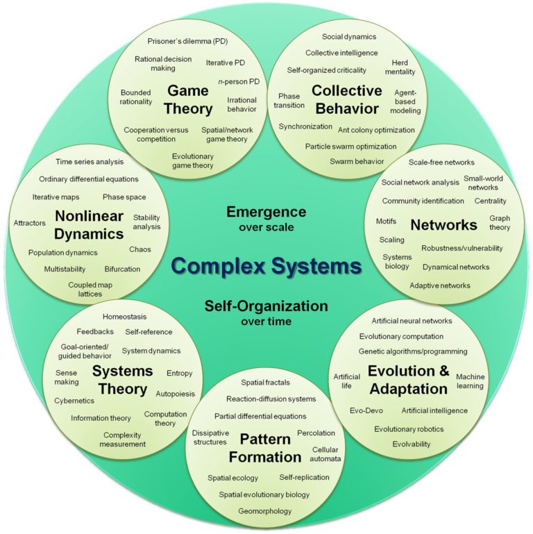 Complex_systems_organizational_map - سیتپـــــور